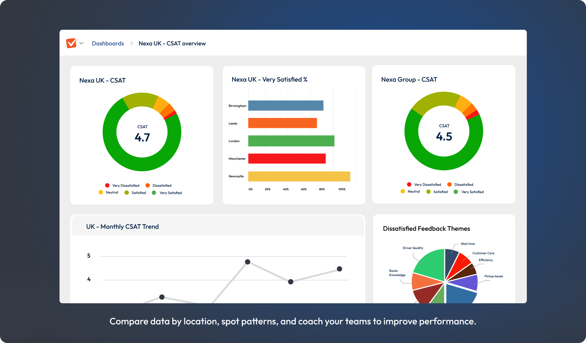 Screenshot of management CSAT dashboard.