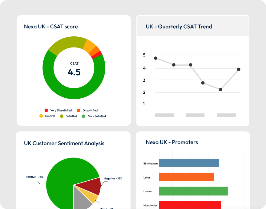 A dashboard graphic showing CSAT score, trends and sentiment analysis.